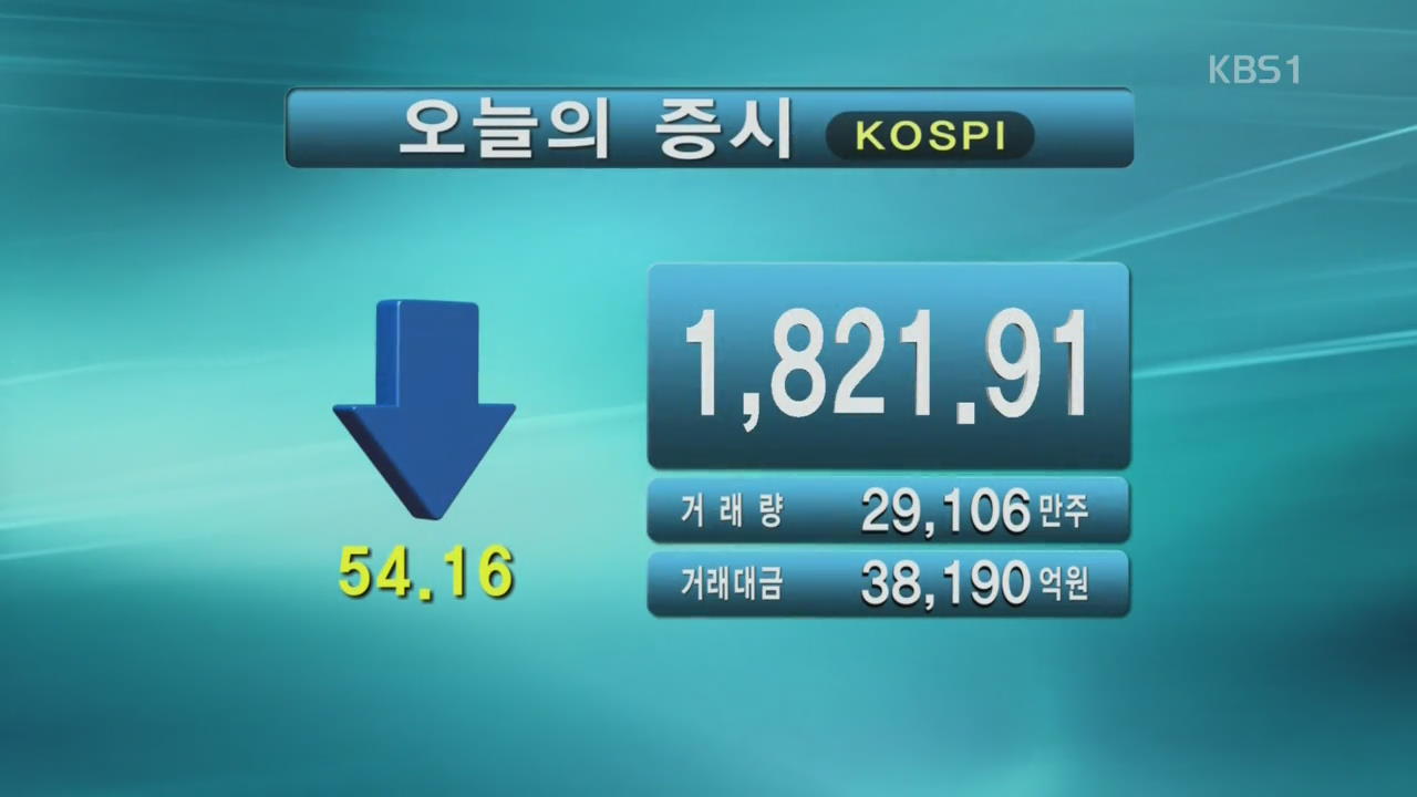 코스피 1,821.91 코스닥 619.26