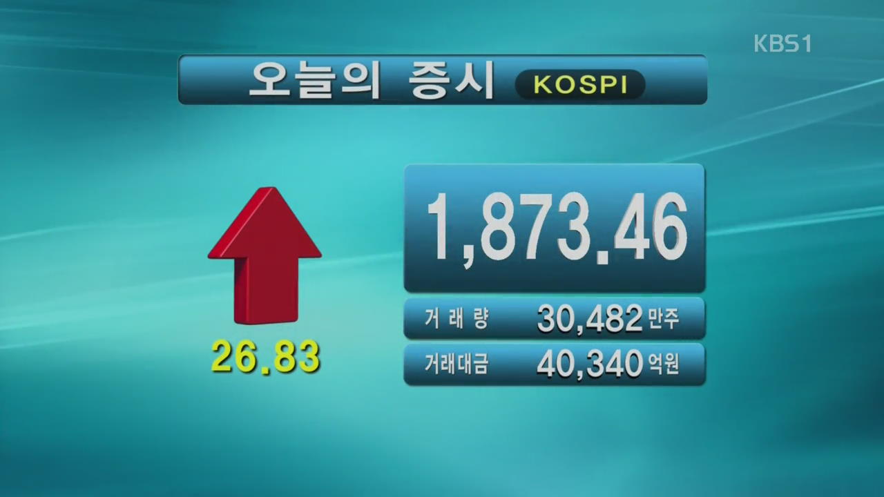 코스피 1,873.46 코스닥 657.02