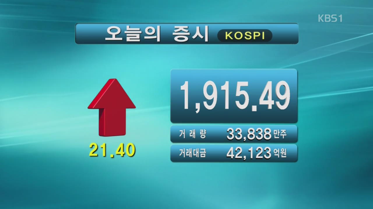 코스피 1,915.49 코스닥 678.43