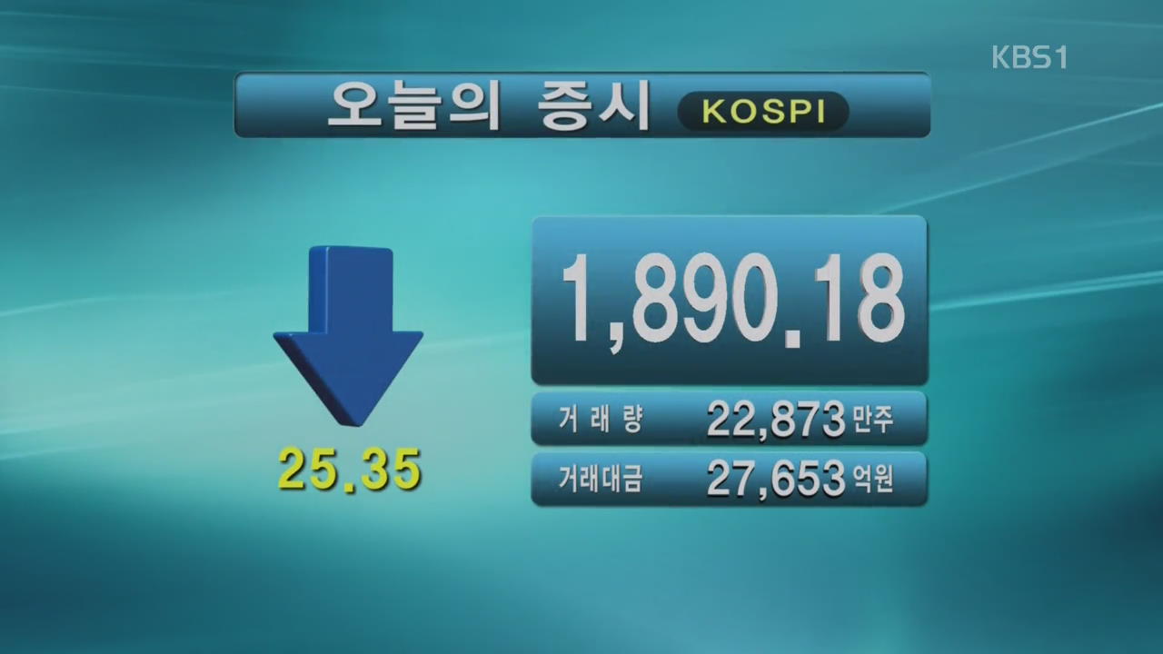 코스피 1,890.18 코스닥 655.41