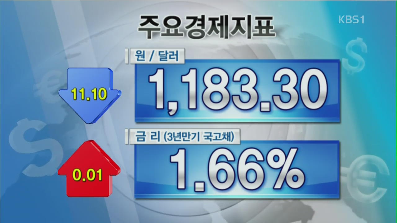 코스피 1,947.25 코스닥 667.40