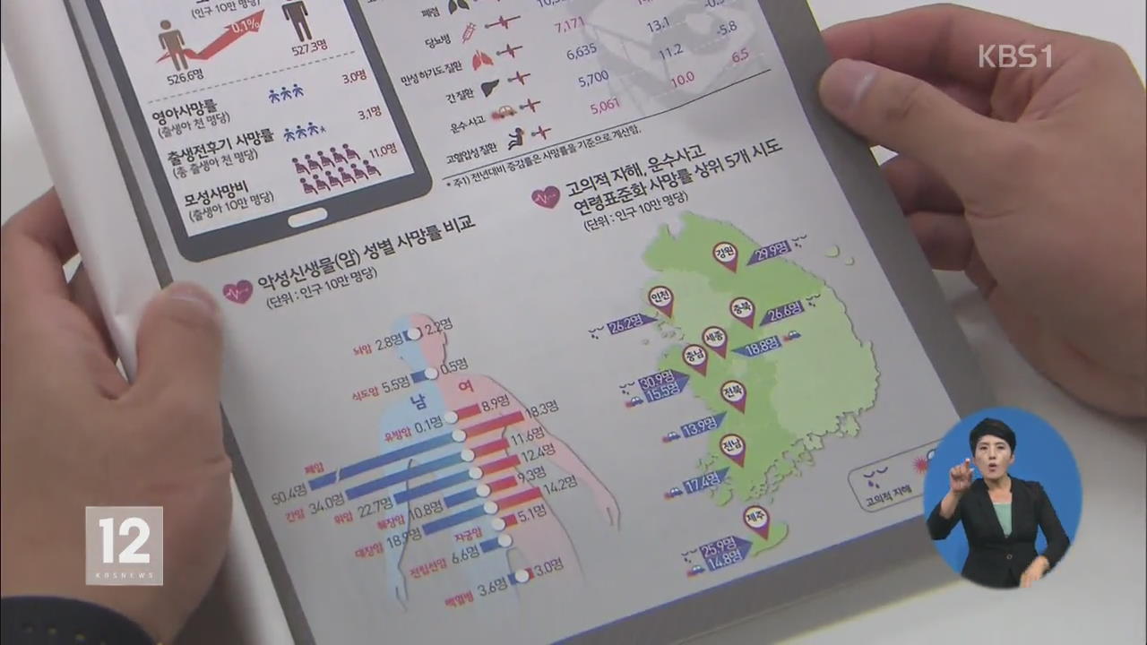 한국인 사망 1위 ‘암’…심장질환·폐렴 늘고 자살 감소