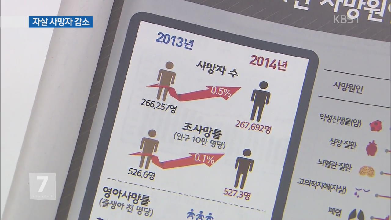 한국인 사망 1위 ‘암’…심장질환·폐렴 늘고 자살 감소