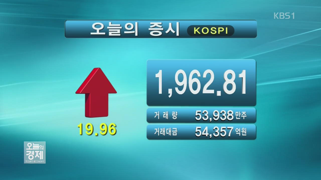 코스피 1,962.81 코스닥 678.48
