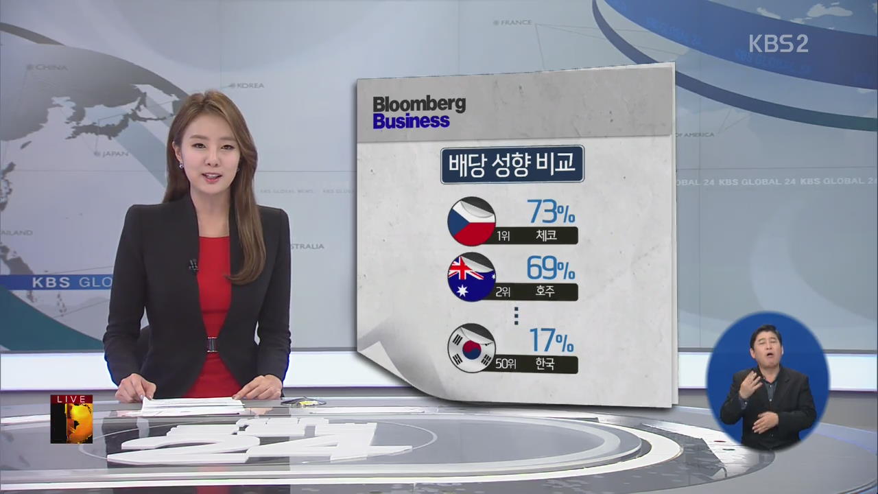 [글로벌24 경제] 한국 기업 배당 성향 세계 ‘꼴찌’ 수준 외