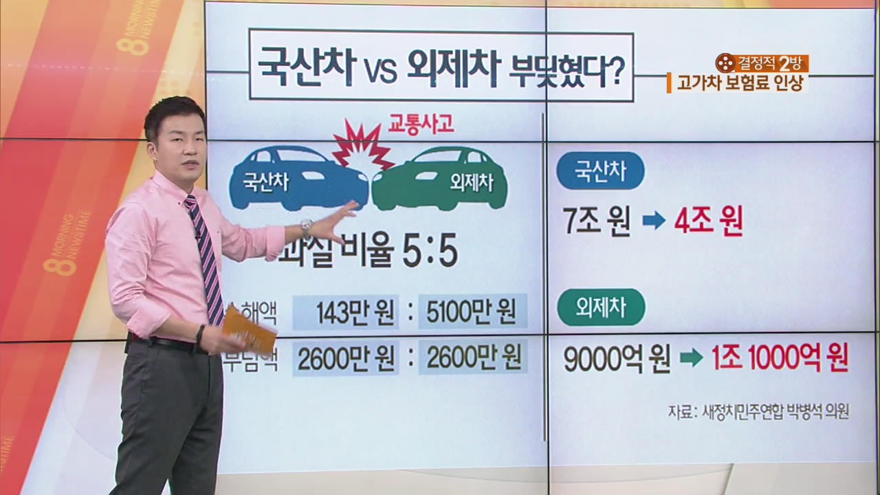 고가차 보혐료 인상…국산차 vs 외제차 사고 나면?