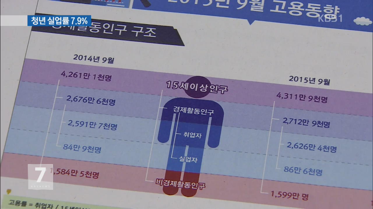 9월 취업자 34만여 명 ↑…청년 실업률 올들어 최저치