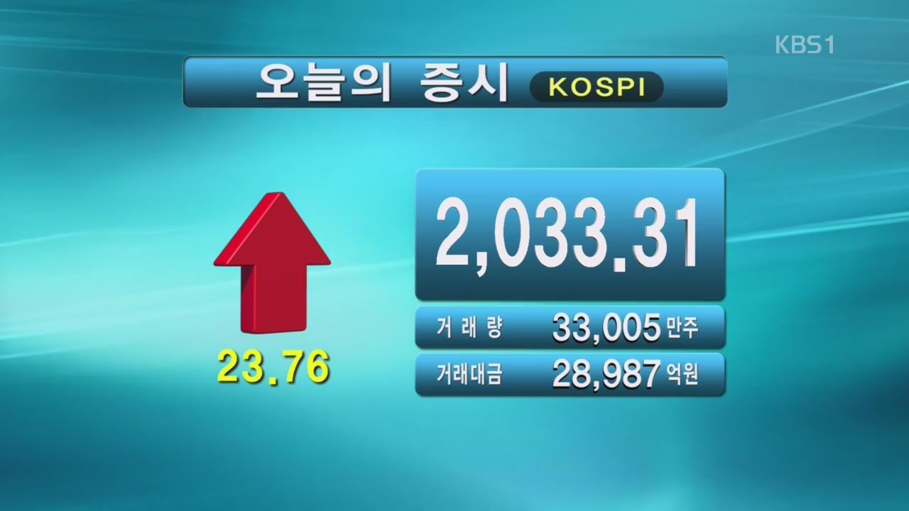 코스피 2,033.31 코스닥 672.37