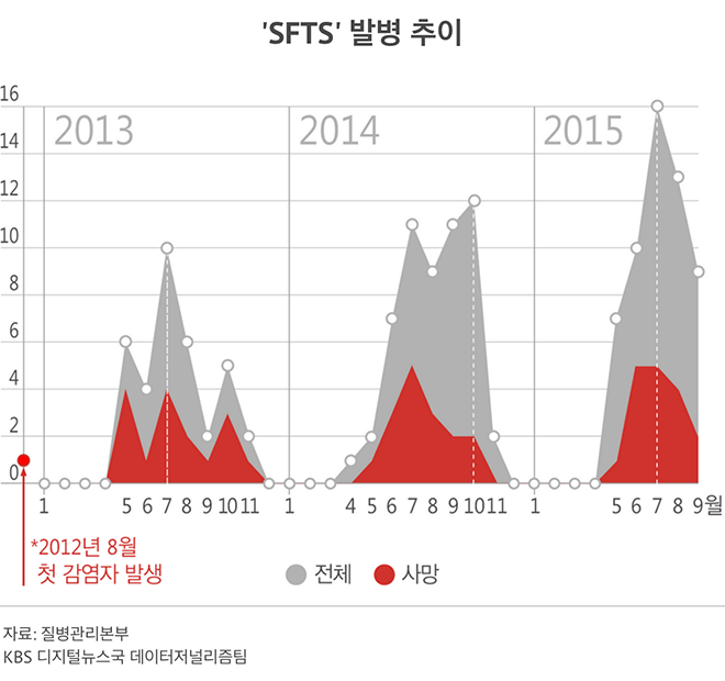 'SFTS' 발병 추이