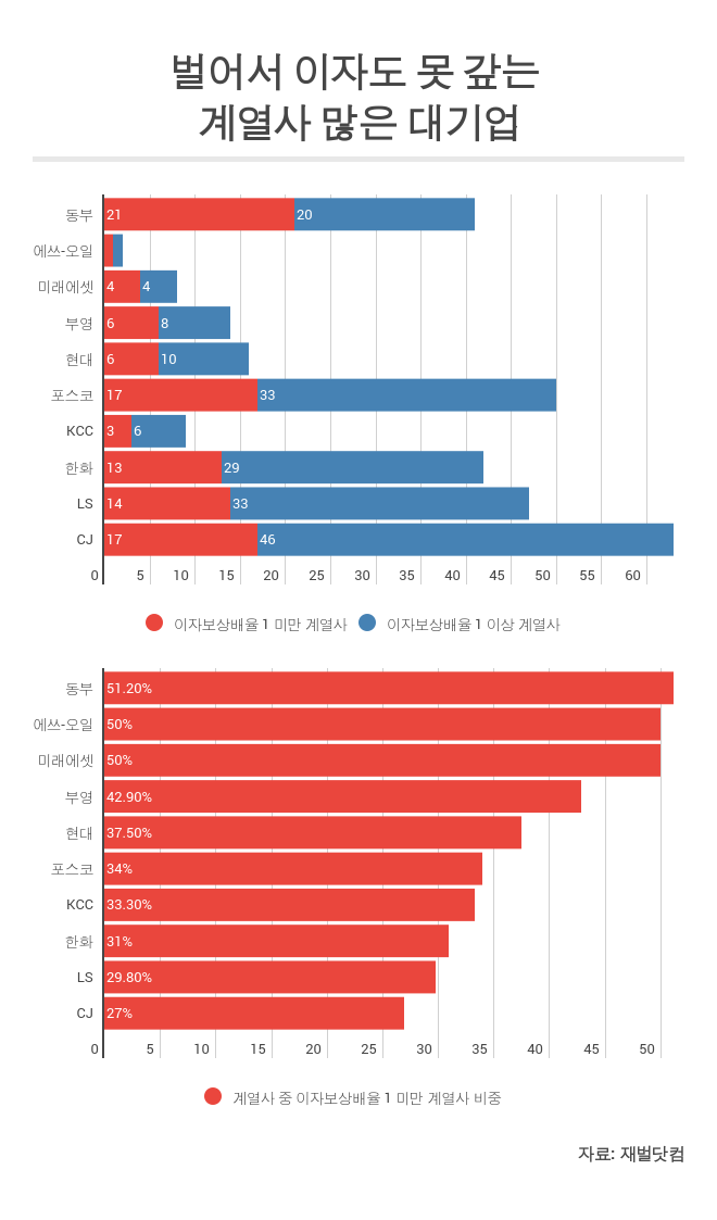 벌어서 이자도 못 갚는 계열사 많은 대기업