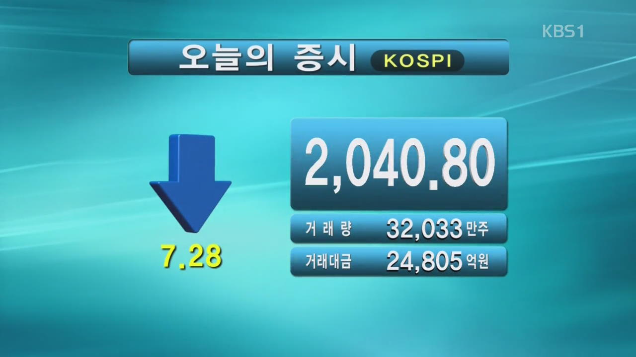 코스피 2,040.80 코스닥 689.15