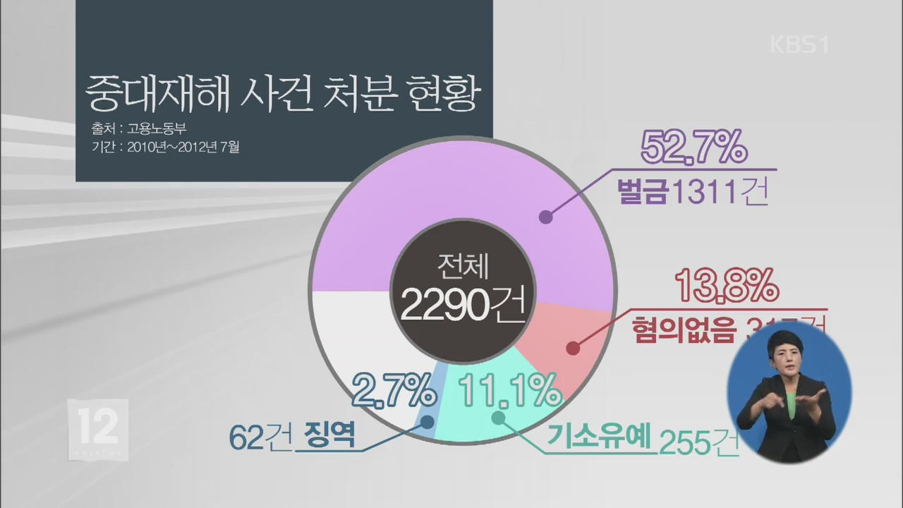 잇따른 산업재해…솜방망이 처벌이 ‘한몫’