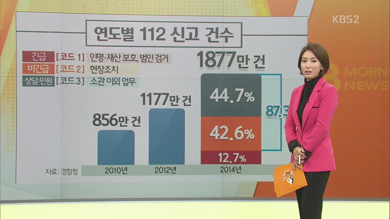 112 거짓 신고…처벌은?