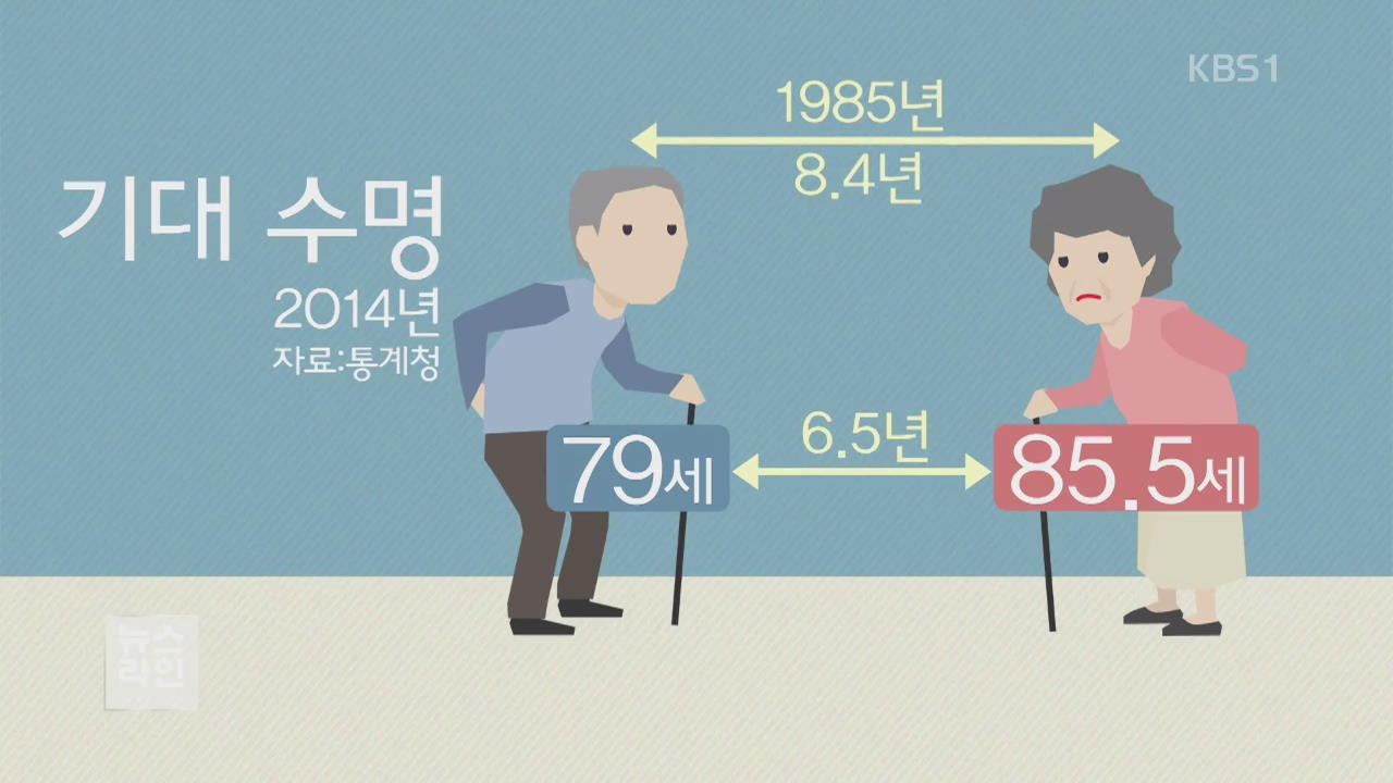 ‘기대 수명’ 남성 79세 여성 85.5세…6.5년 차이