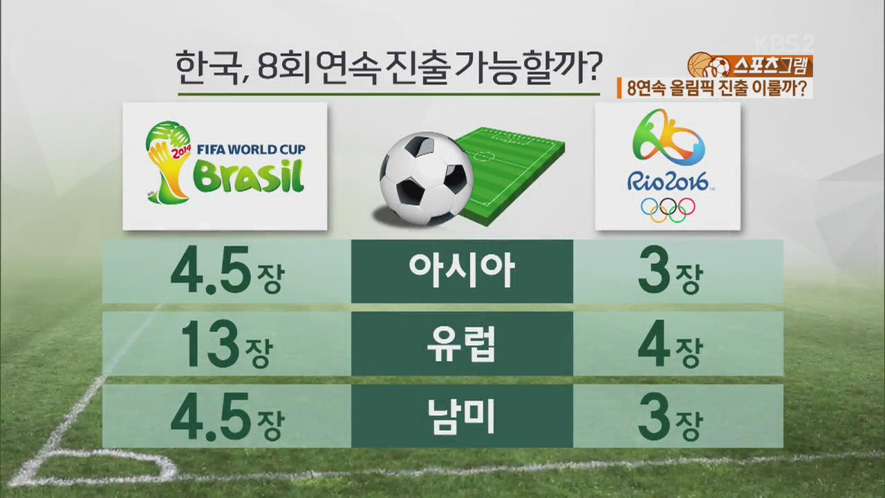 [스포츠그램] 한국 축구, 올림픽 8회 연속 진출 이룰까?