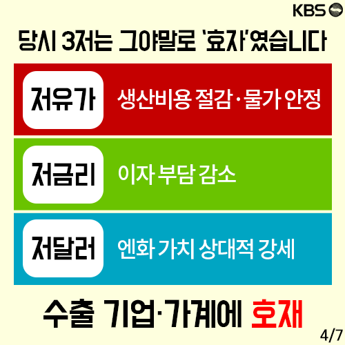 [뉴스픽] ‘3低’의 역설…3低가 뭘까?