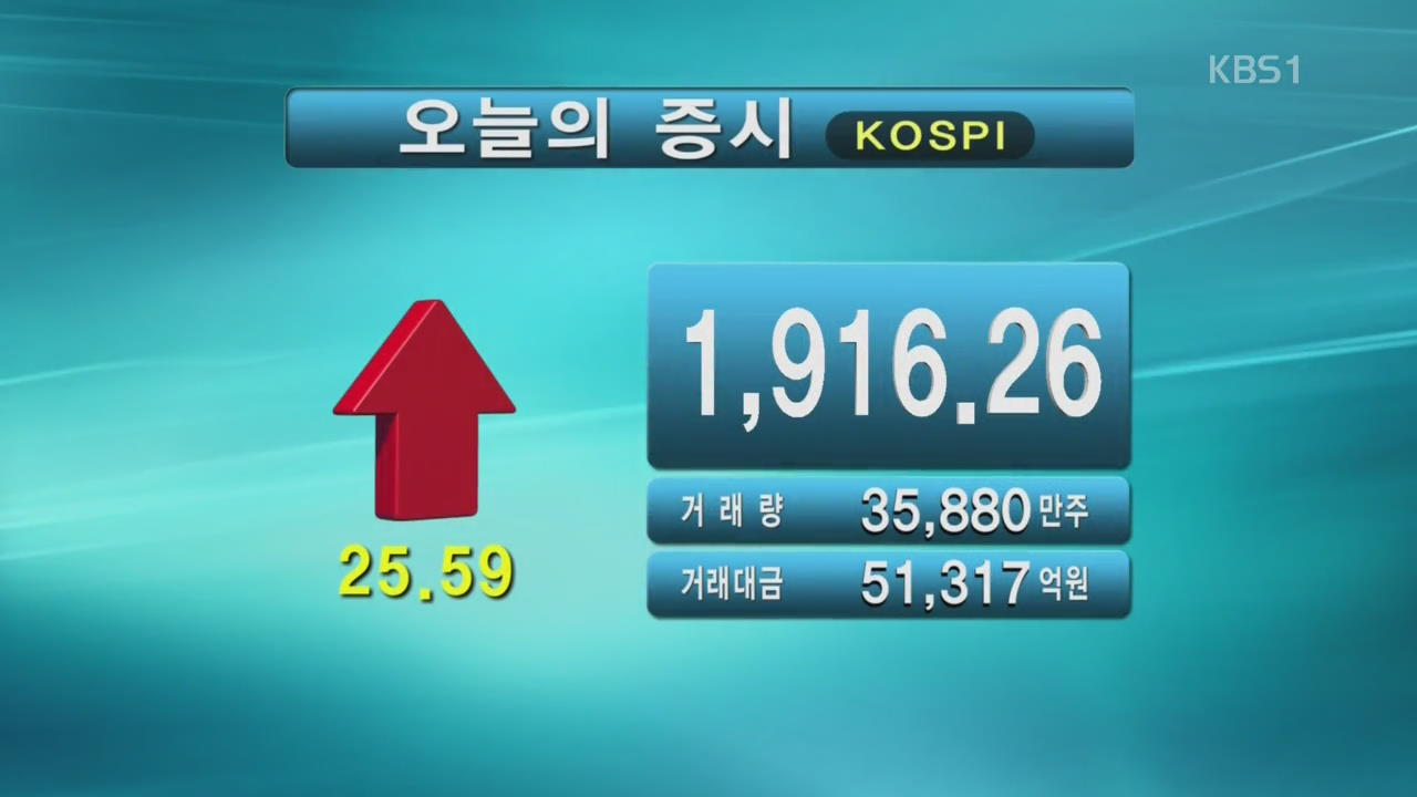 코스피 1,916.26 코스닥 683.62