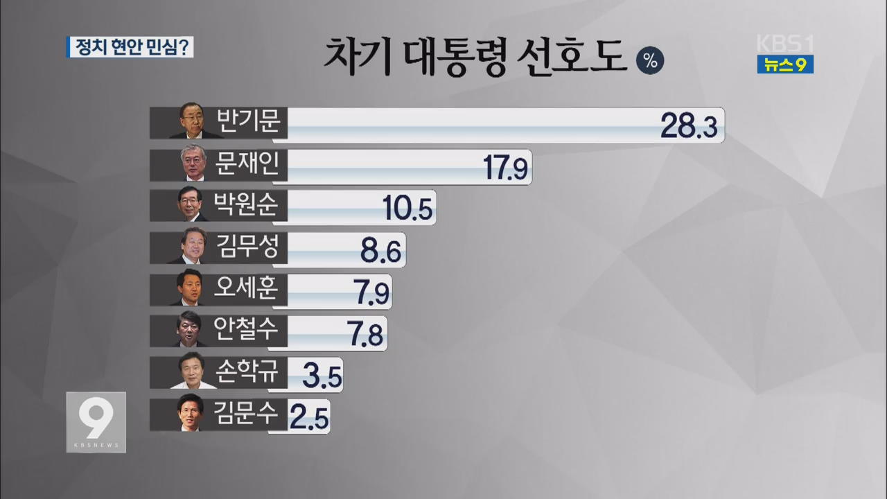[여론조사] ② 차기 대통령 후보 선호도 ‘반기문 28.3% 1위’