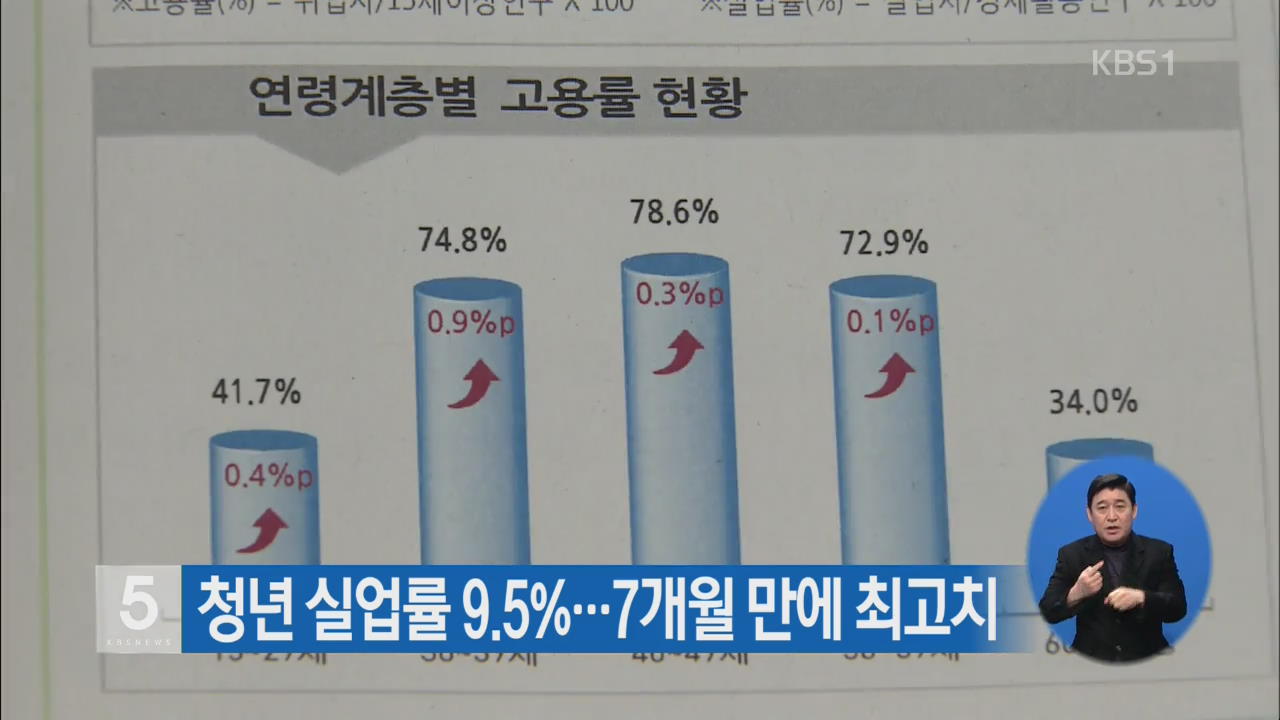 청년 실업률 9.5%…7개월 만에 최고치