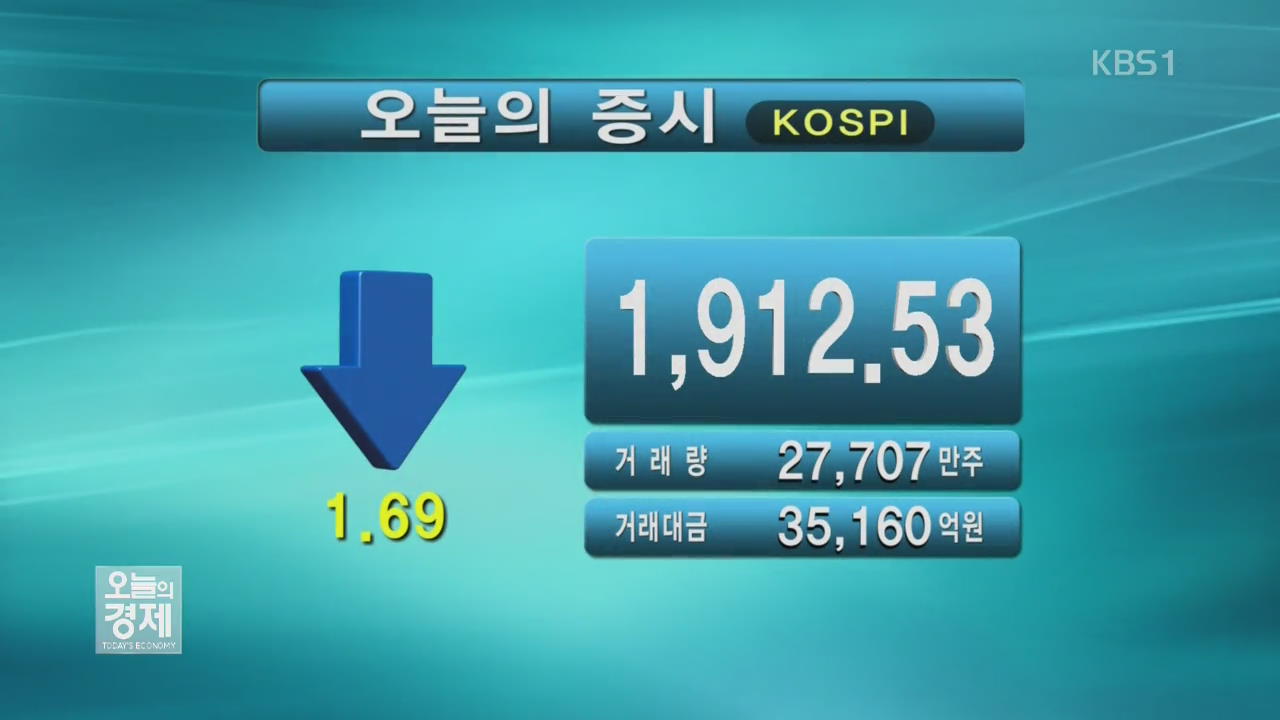 코스피 1,912.53 코스닥 643.98