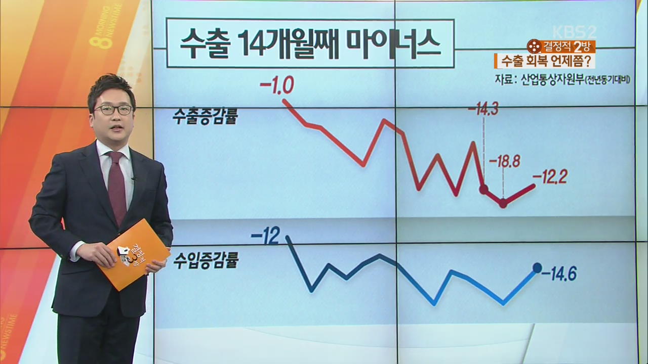 수출 14개월째 ↓…기댈 곳 없는 한국경제