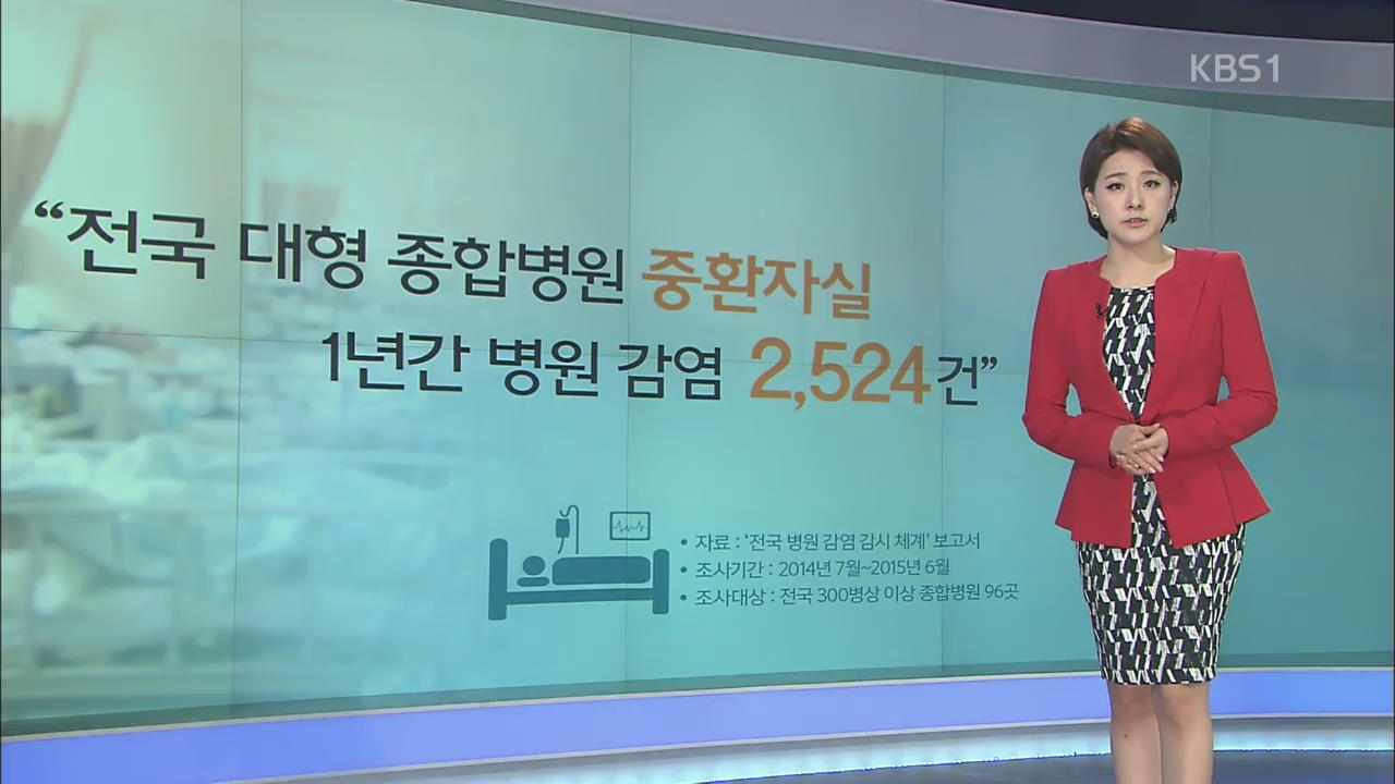 “전국 대형 종합병원 중환자실 1년간 병원 감염 2,524건”