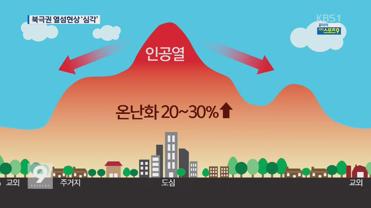 북극권 열섬현상 첫 확인…온난화 가속 우려