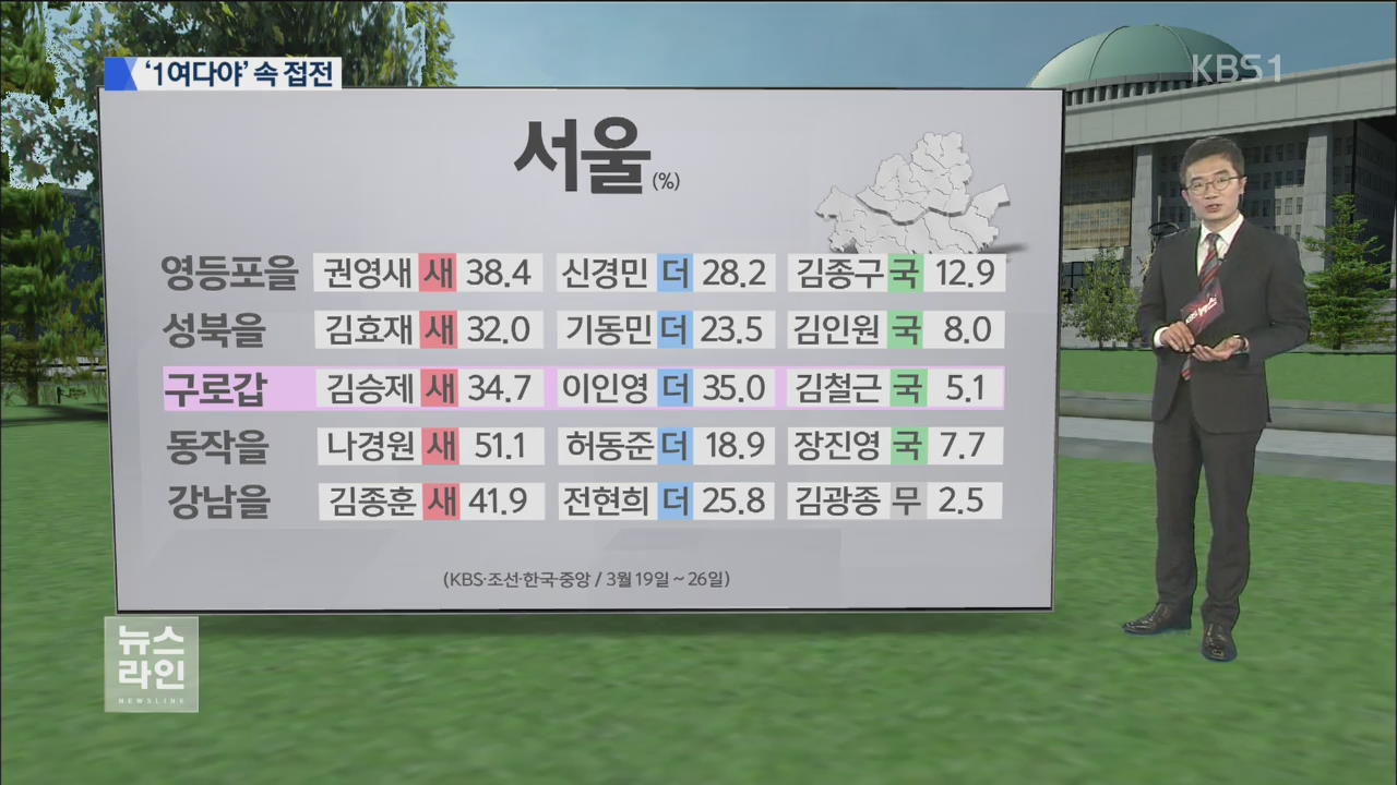 서울 ‘관심 지역’ 절반 오차 범위 ‘접전’