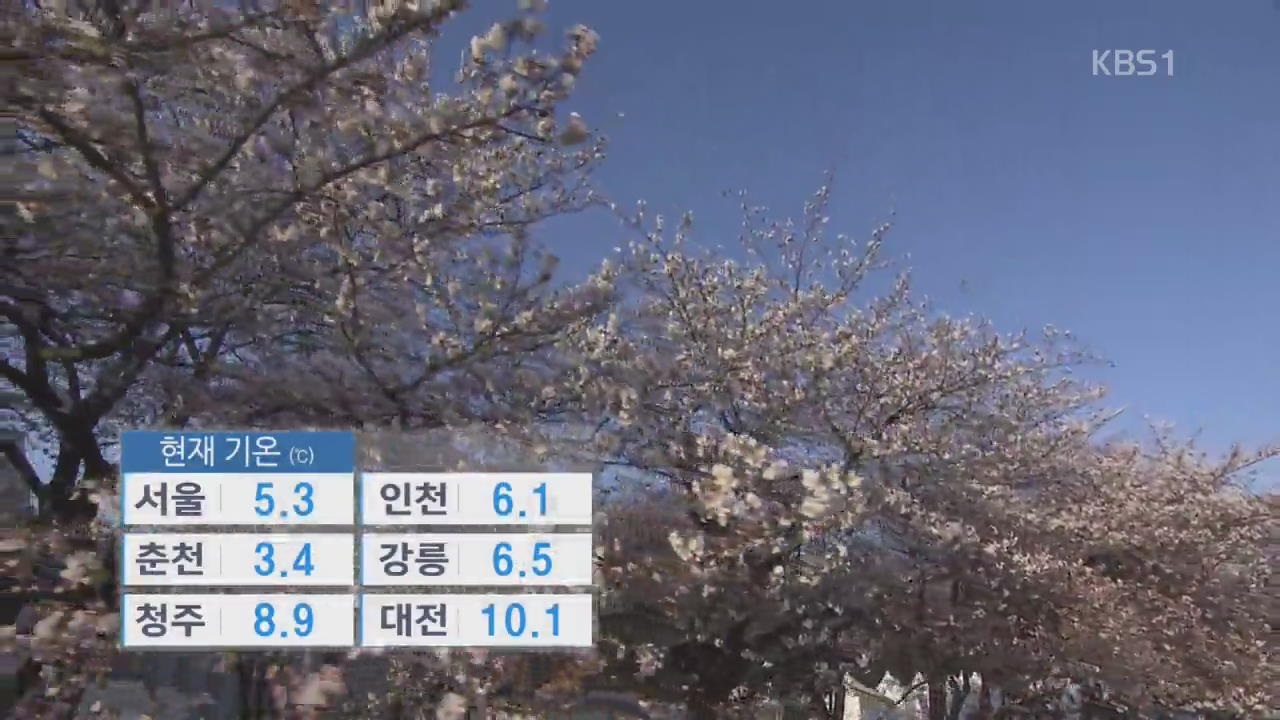 청명…중부 맑고 기온 크게 올라