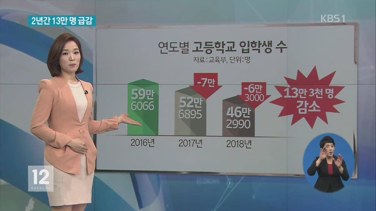 내년부터 2년 간 ‘고교 입학생’ 13만 명 ↓