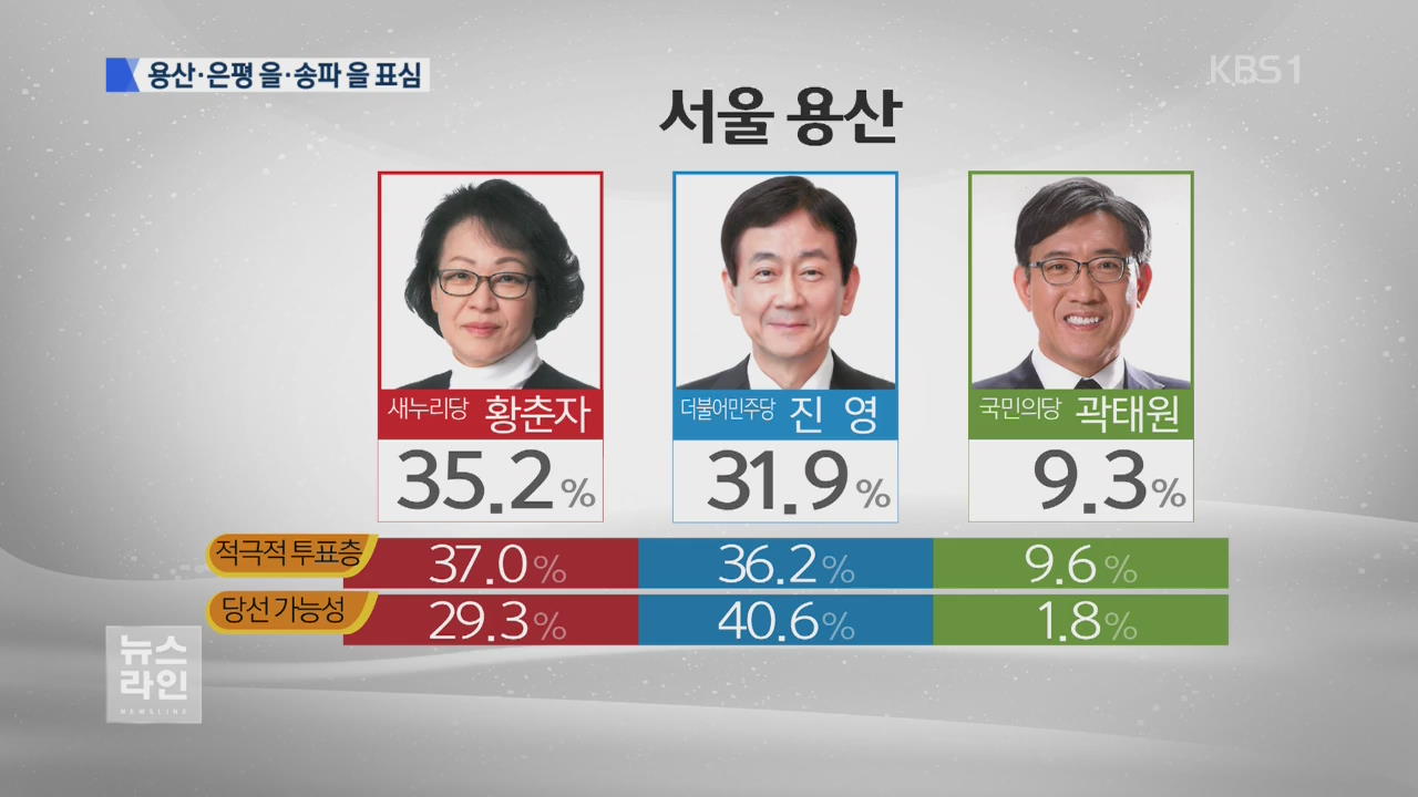 서울 용산·은평 을·송파 을 민심은?