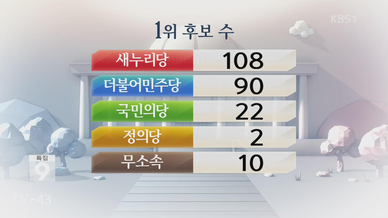 이 시각 정당별 1위 득표자 수