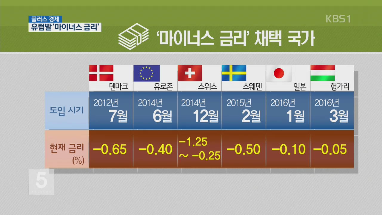 [플러스 경제] 유럽발 ‘마이너스 금리’