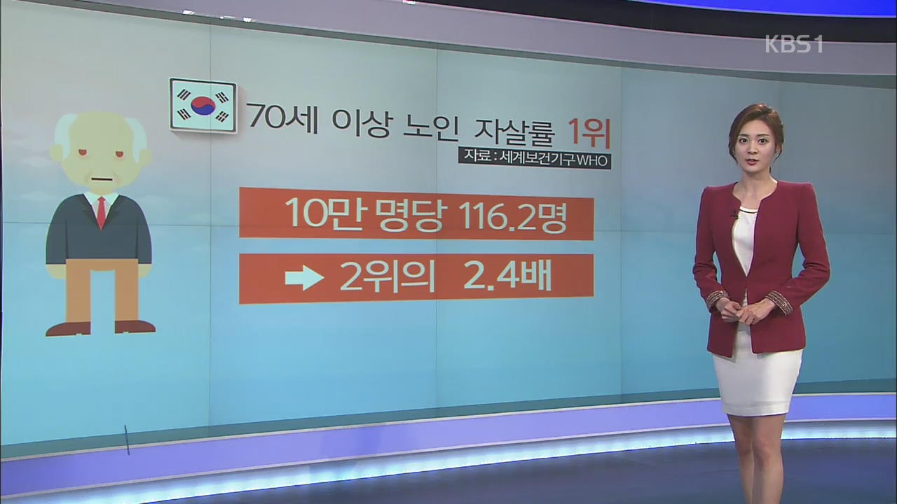 한국, 70세 이상 노인 자살률 1위…10만 명당 116.2명