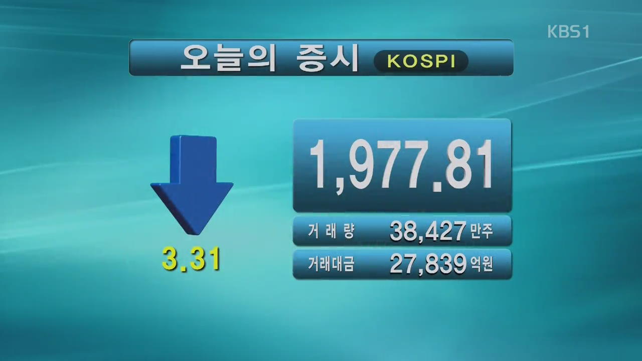 코스피 1,977.81 코스닥 687.05