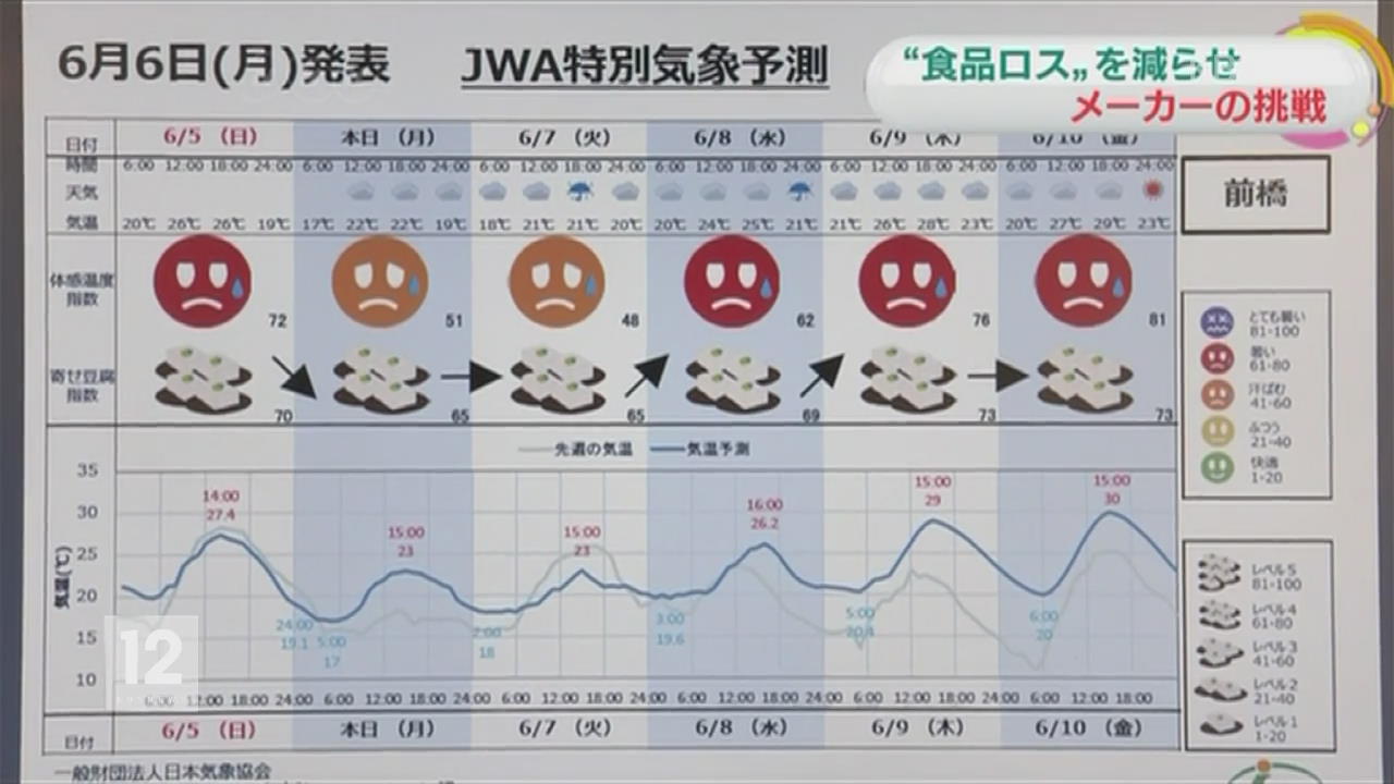 日, 기상 데이터로 식품 폐기물 줄인다!