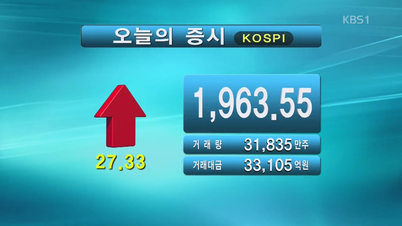 코스피 1,963.55 코스닥 671.53