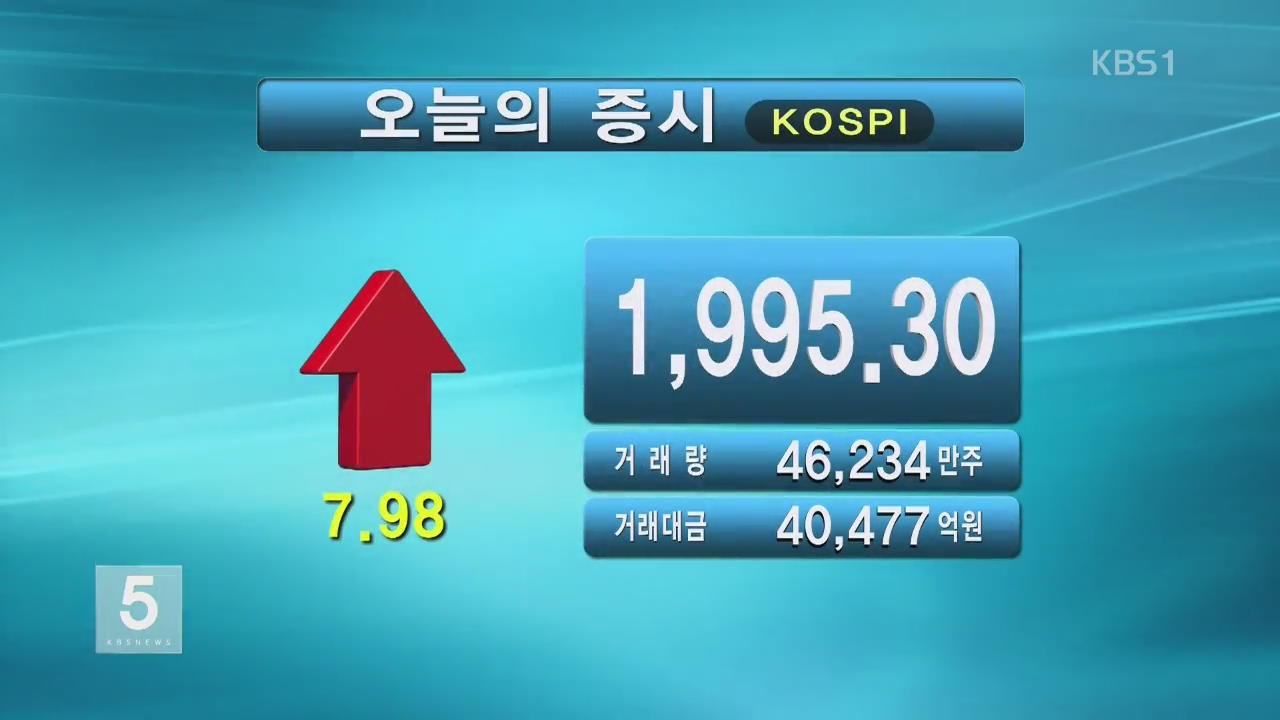 코스피 1,995.30 코스닥 688.15