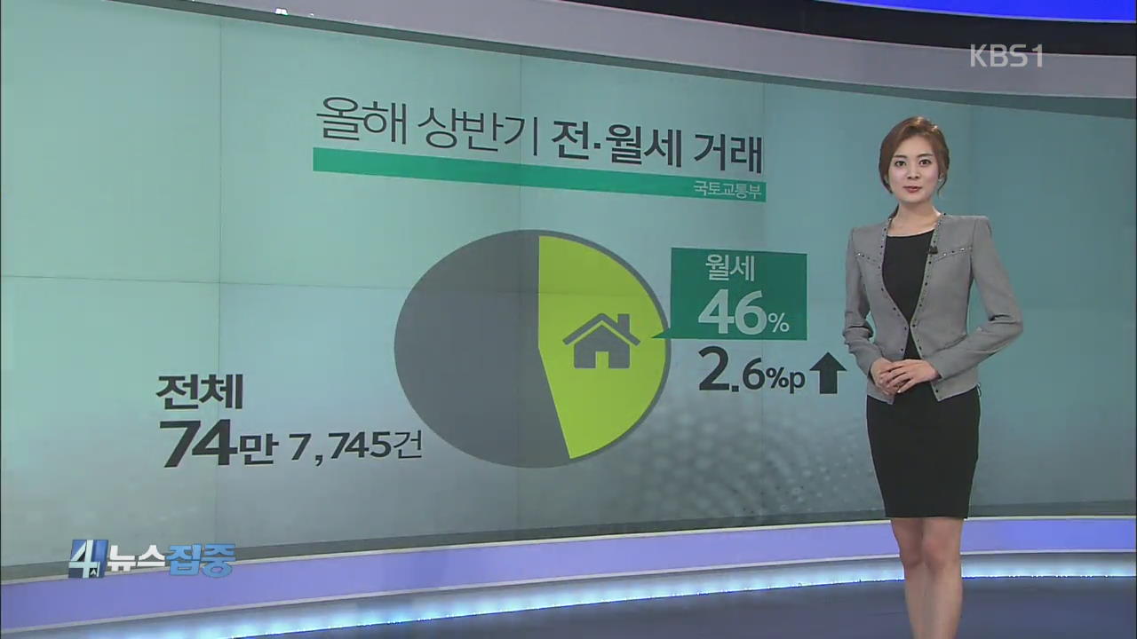 올해 상반기 주택 월세 거래 더 활발…이유는?