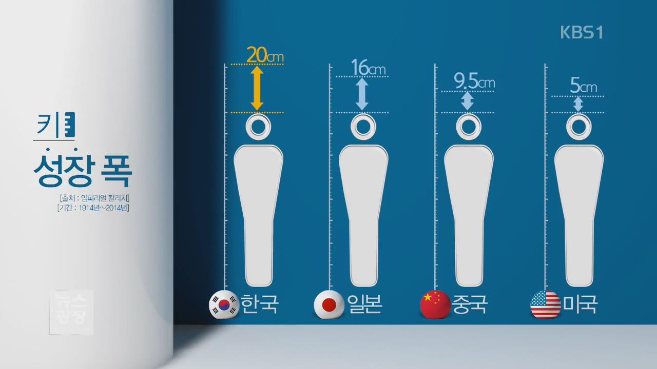 한국 女 평균 키, 100년 새 20.1cm ‘폭풍 성장’