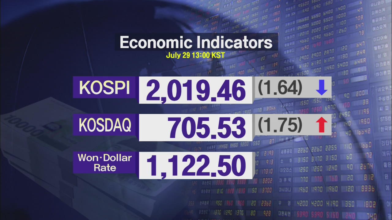 KOSPI 2,019.46 KOSDAQ 705.53