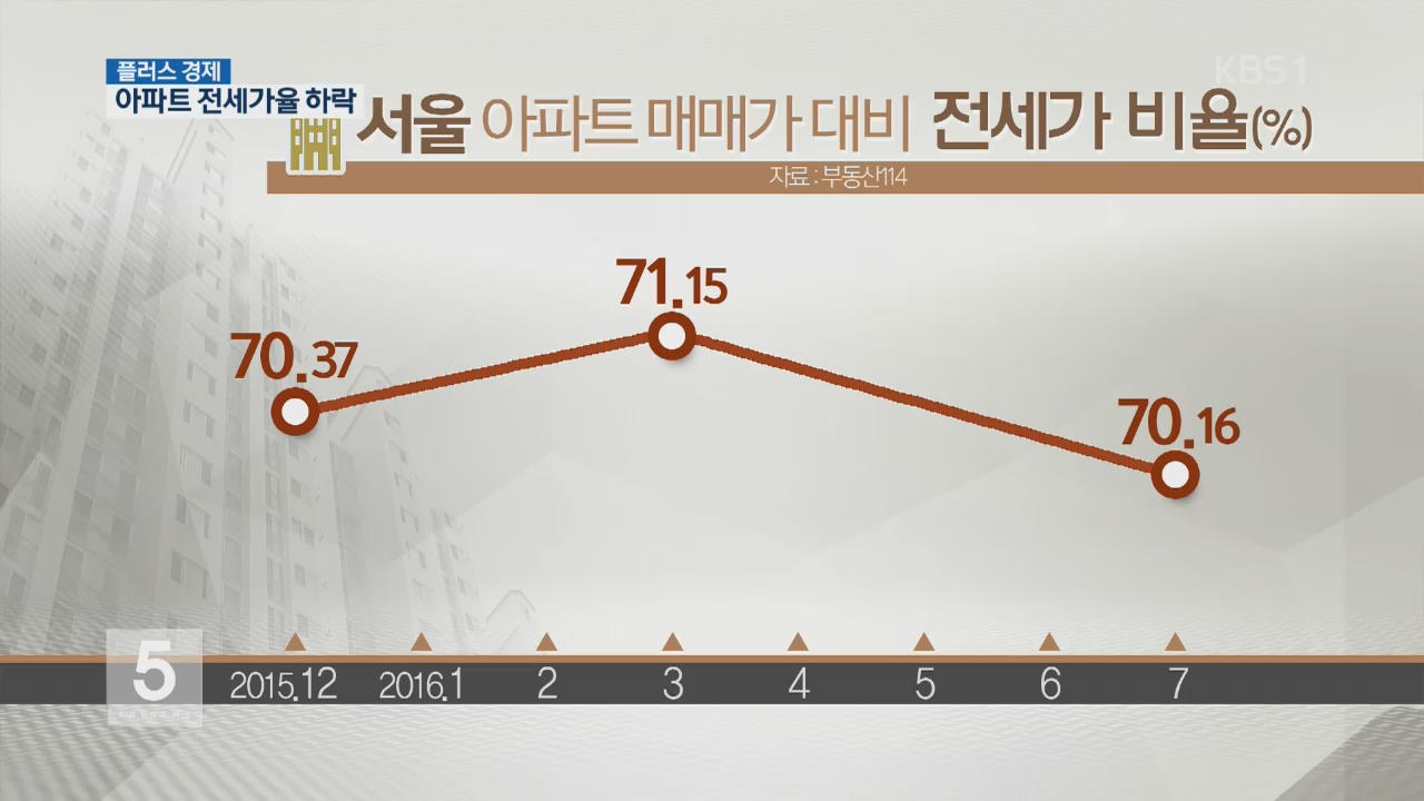 [플러스 경제] 아파트 전세가율 하락