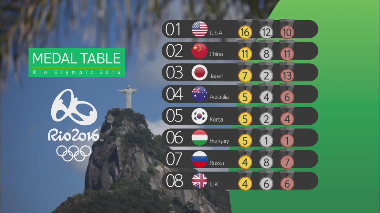 Olympic Roundup