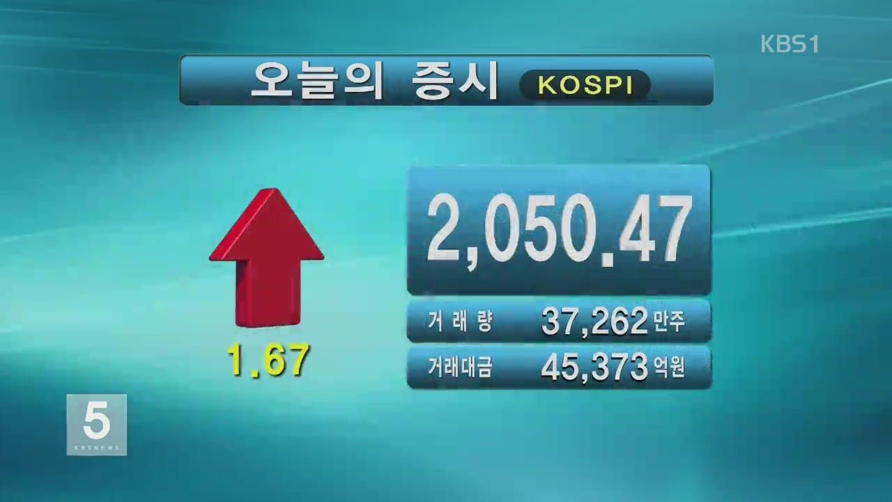 코스피 2,050.47 코스닥 705.18
