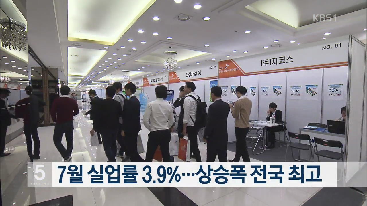 7월 실업률 3.9%…상승폭 전국 최고