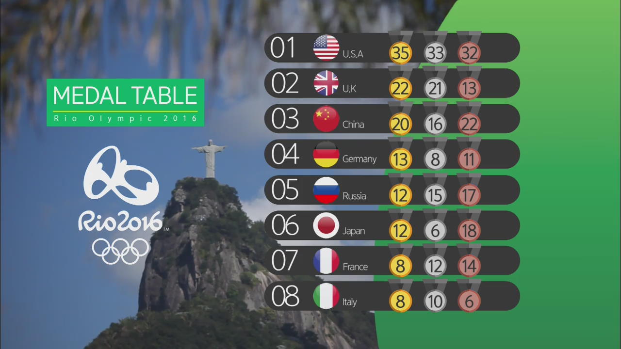 Olympic Roundup
