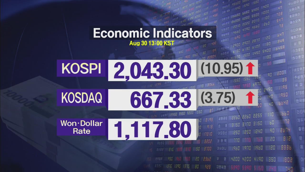 KOSPI 2,043.30 KOSDAQ 667.33