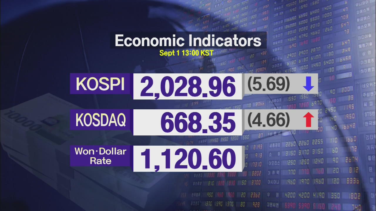 KOSPI 2,028.96 KOSDAQ 668.35