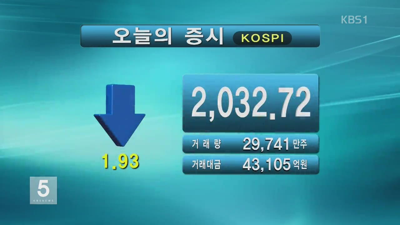 코스피 2,032.72 코스닥 671.29