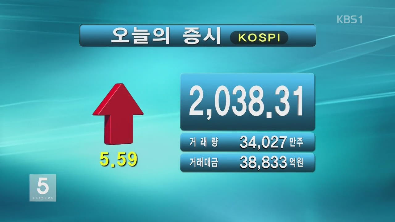코스피 2,038.31 코스닥 676.91
